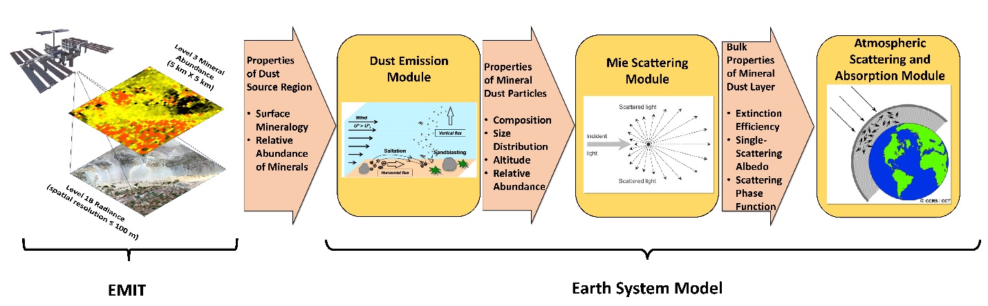 EMIT observation chart