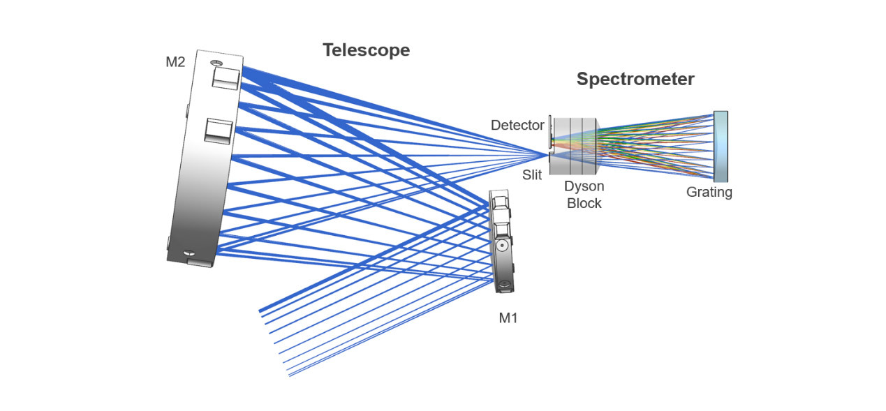 EMIT Instrument Specs