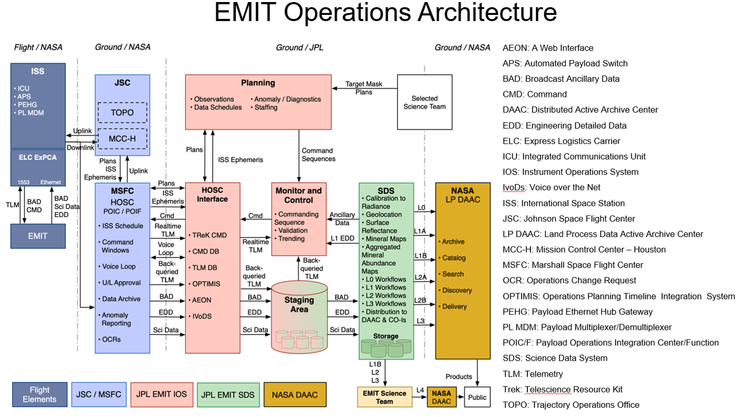 EMIT operations architecture