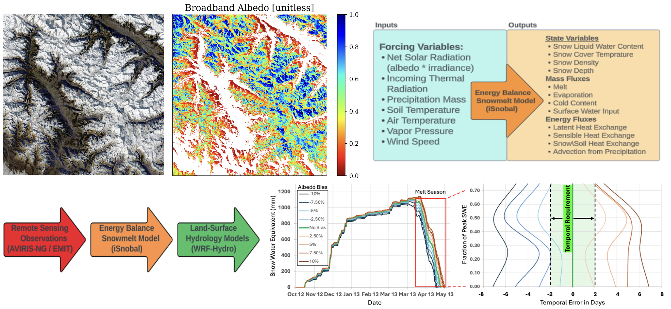 aggregation of snowmelt graphs/figures