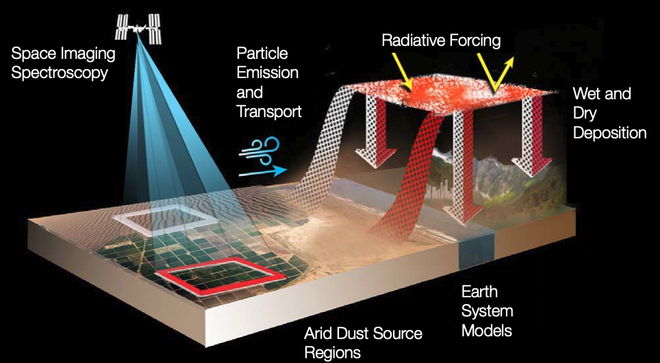 A graphic depicting how dust and minerals move across oceans and land through the atmosphere.