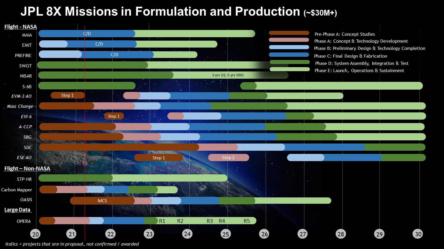 8X Missions in Formulation 