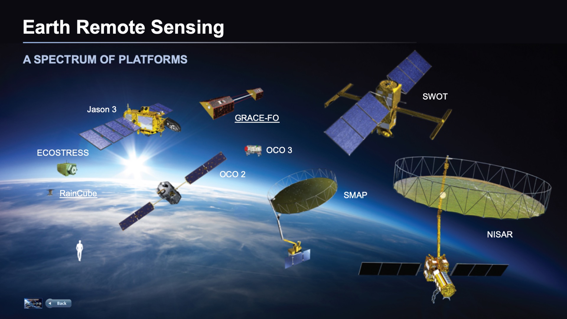 presentation slide showing graphics of Earth remote sensing missions