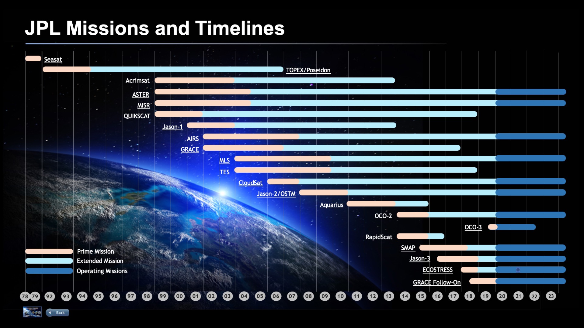 JPL Missions And Timelines | JPL Earth Science